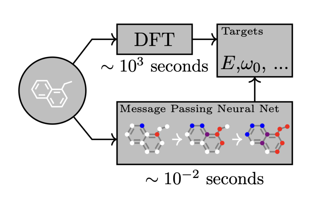 MPNNが計算コストの高いDFT計算を効率的に近似できることを視覚的に示しています。これにより、分子の量子特性予測が大幅に高速化されることを強調しています。