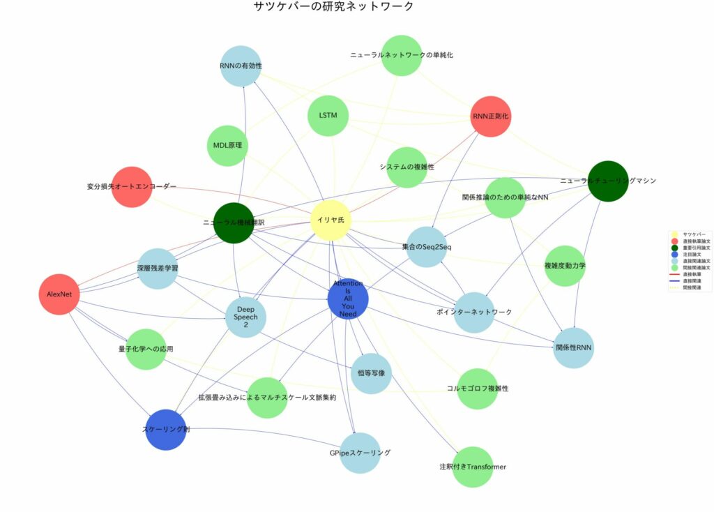 各論文の引用・被引用関係、テーマの関連性、およびイリヤ氏との関係性をもとに作成した連携図