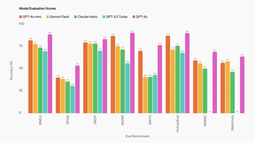OpenAI公式が公表しているGPT-4o miniの性能表