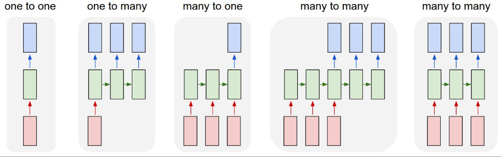 RNNの基本構造と様々な応用例を示す図。入力、出力、RNNの状態を表す矢印や四角形を用いて、固定長入力から固定長出力、シーケンス出力、シーケンス入力、シーケンス入力・出力、同期シーケンス入力・出力の5つのパターンを視覚化している。