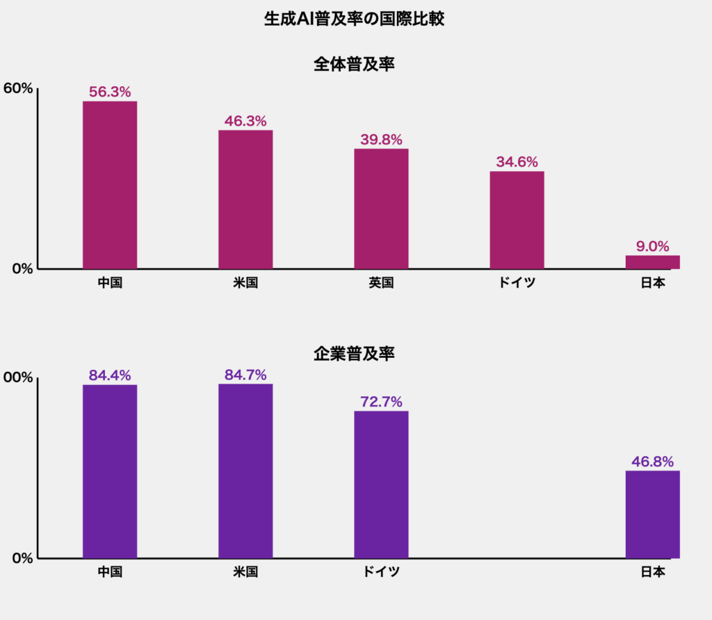 生成AI普及率の国際比較グラフ