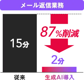 メール返信業務