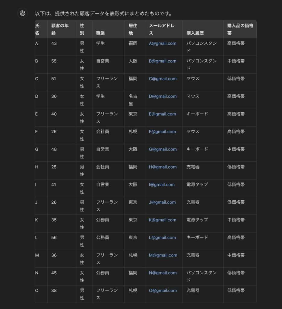 ChatGPTで、送信したスプレッドシートのデータを表形式で出力したもの