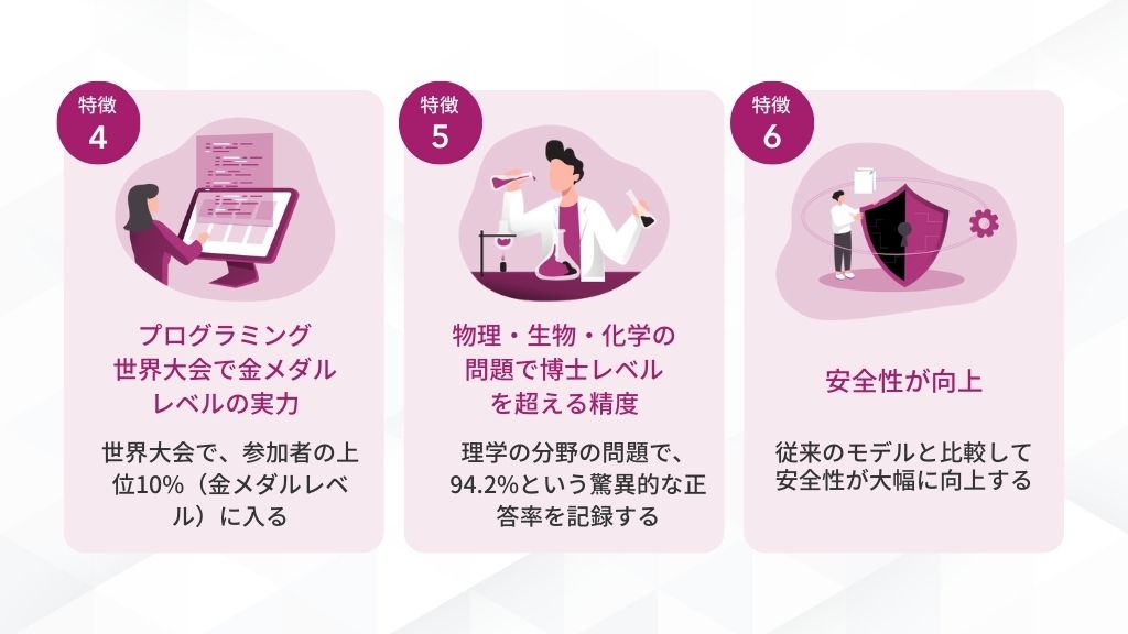 プログラミング世界大会で金メダルレベルの実力
物理・生物・化学の問題で人間の博士レベルを超える精度
安全性が向上