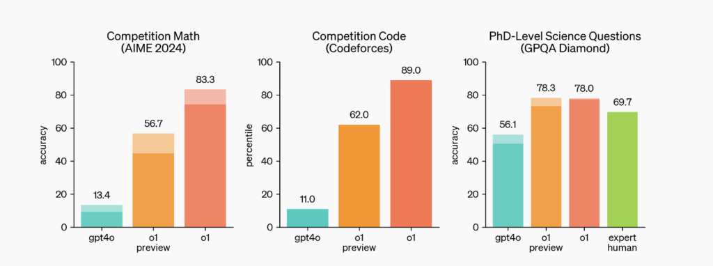 OpenAI o1とgpt-4oの比較グラフ
左：数学オリンピック予選結果
中央：競技プログラミング結果
右：博士レベルの問題に対する結果