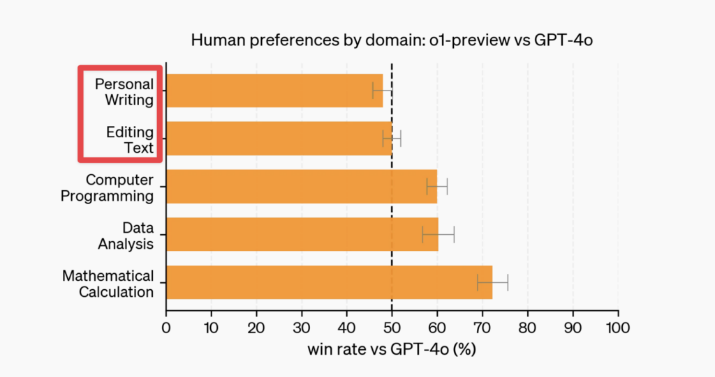 GPT-4oはライティングが得意であることを示すグラフ