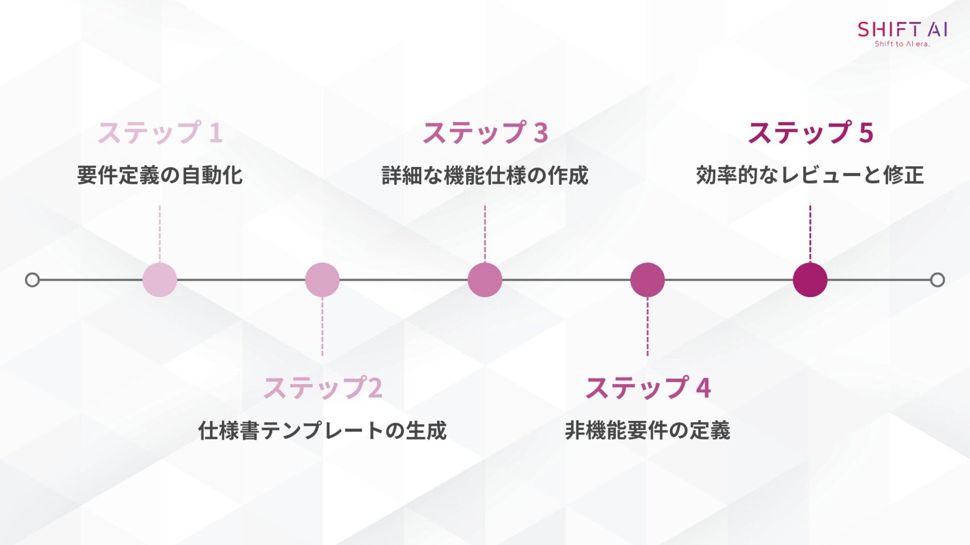 ChatGPTで仕様書作成が劇的に効率化!5つの手順で生成方法を紹介