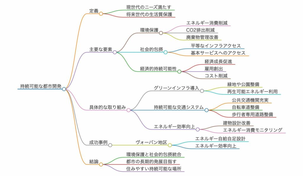 持続可能な都市開発の検索結果をもとにFeloが作成したマインドマップの画像