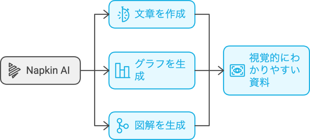 Napkin AIで生成した図解