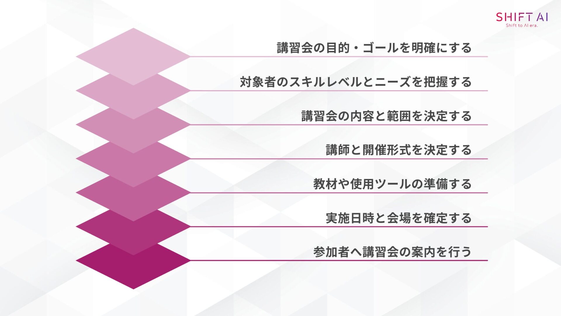 AI講習会の企画・準備(講習会の目的・ゴールを明確にする/対象者のスキルレベルとニーズを把握する/講習会の内容と範囲を決定する/講師と開催形式を決定する/教材や使用ツールを準備する/実施日時と会場を確定する/参加者へ講習会の案内を行う)