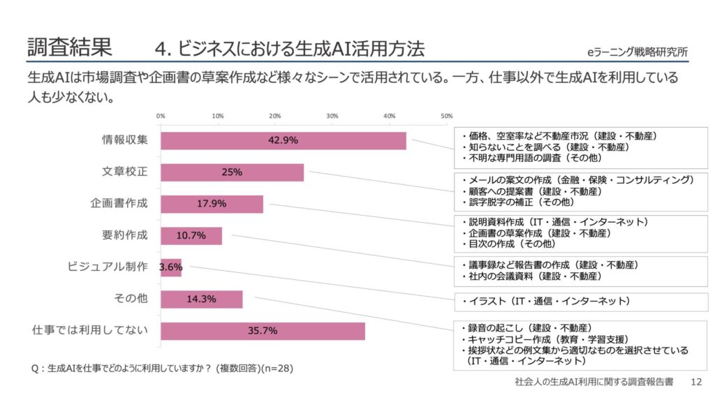 4.ビジネスにおける生成AI活用方法