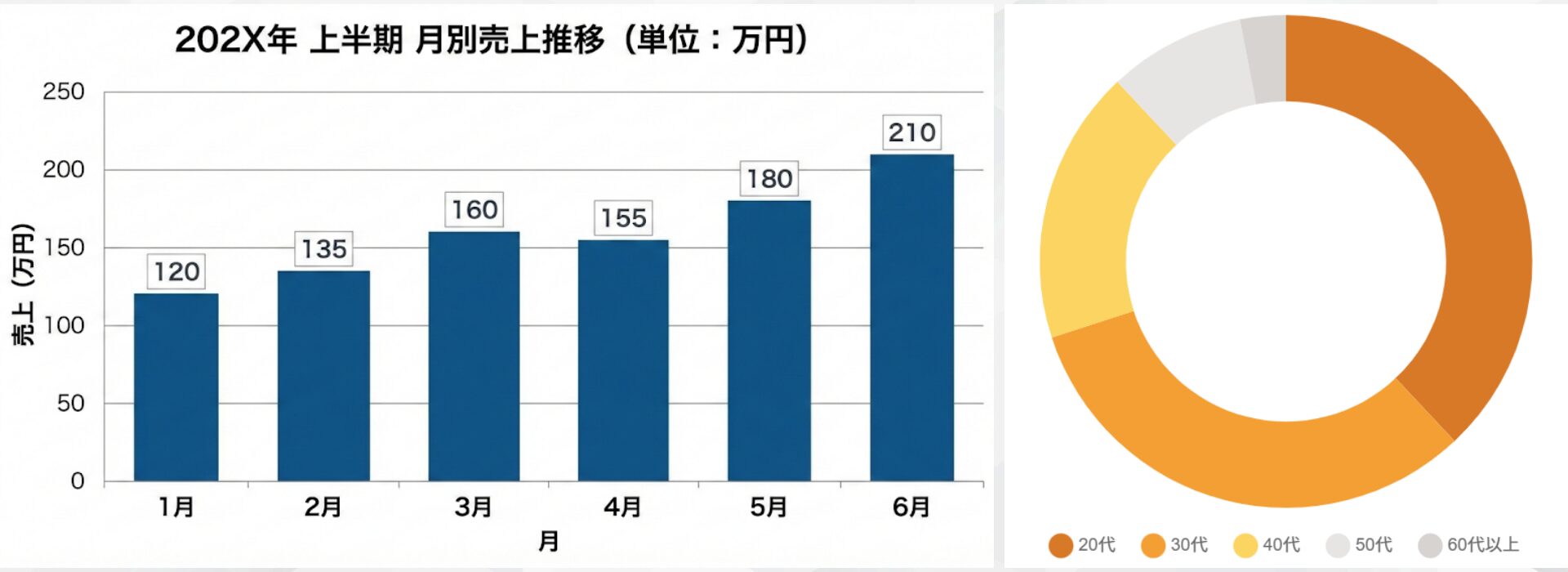 Geminiで作成できるグラフの例：左側は202X年上半期の月別売上推移を示す棒グラフ、右側は年代別構成比を示す円グラフ