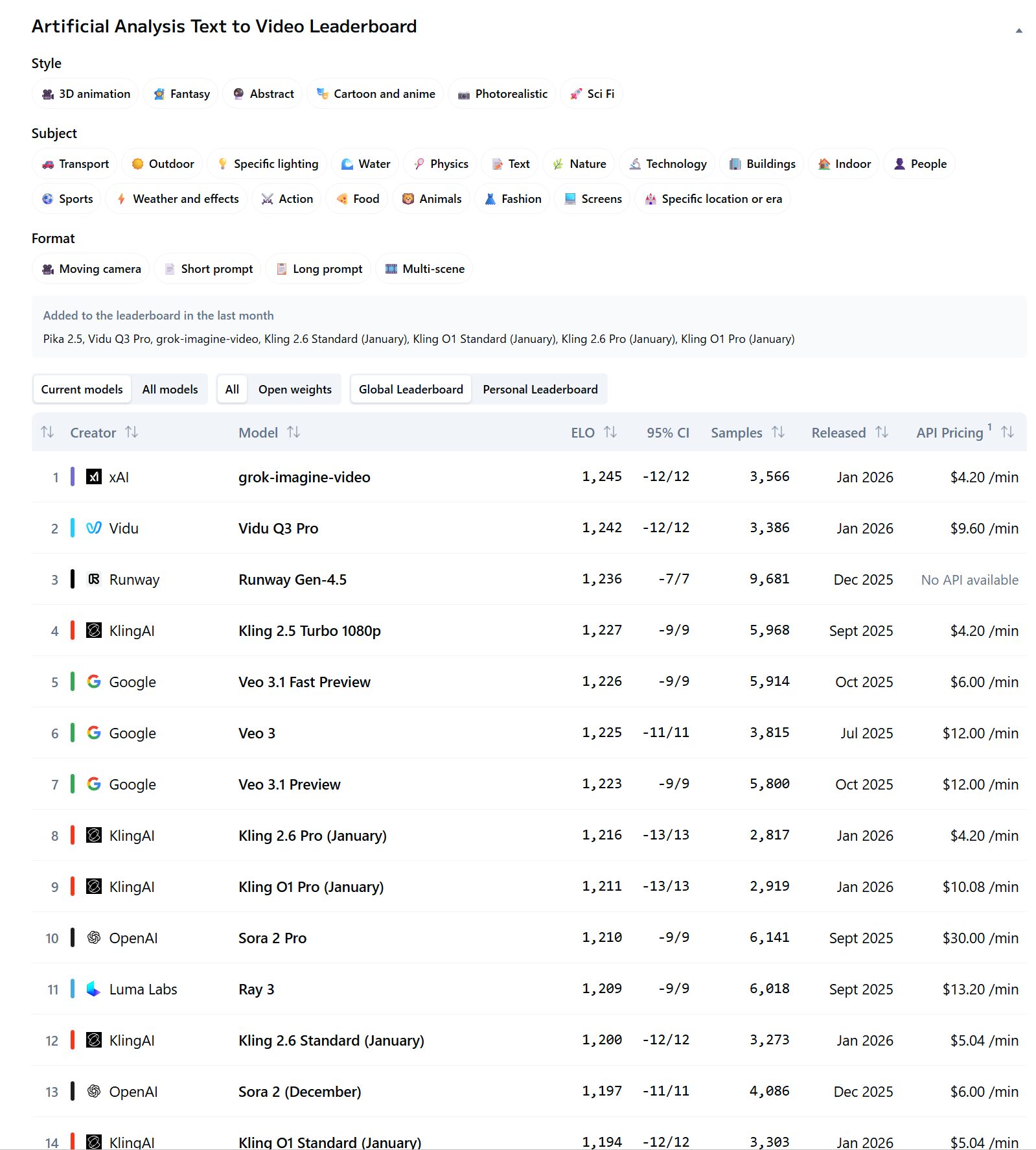 Text-to-Video Leaderboardで1位を獲得したGrok Imagine 1.0のベンチマーク結果。