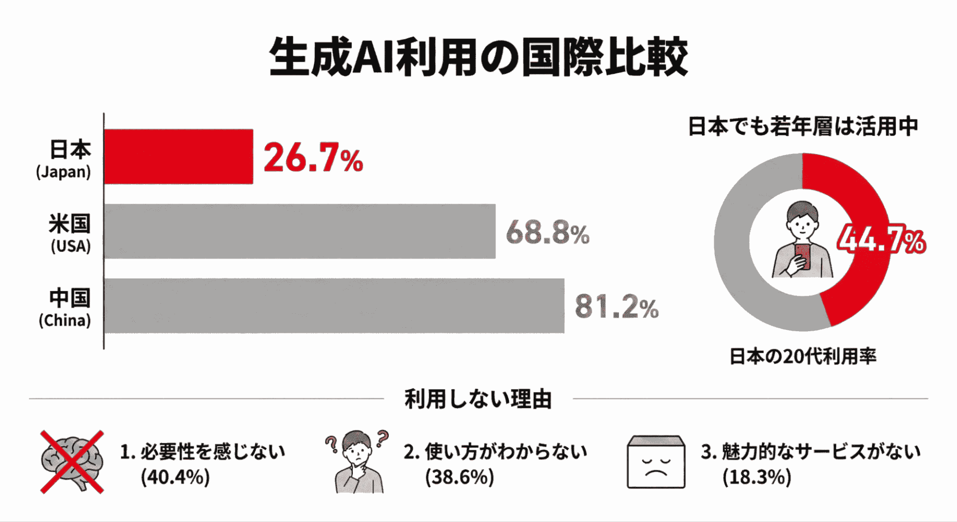 プロンプトで国別利用率を整理し、情報の優先順位を明確にしたインフォグラフィック。