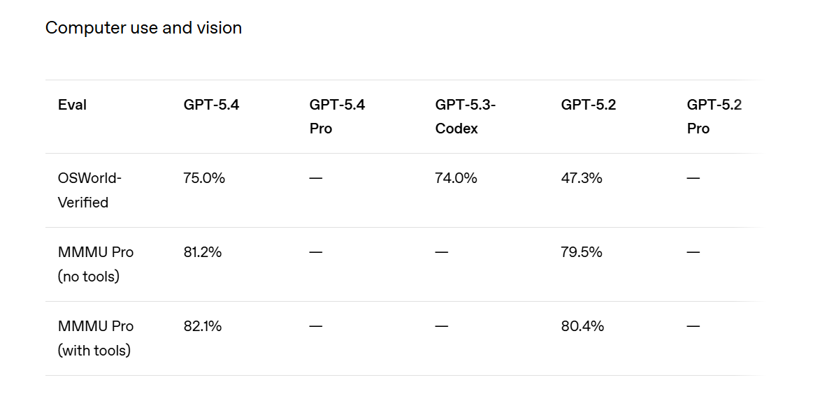 Computer use and visionベンチマーク比較表