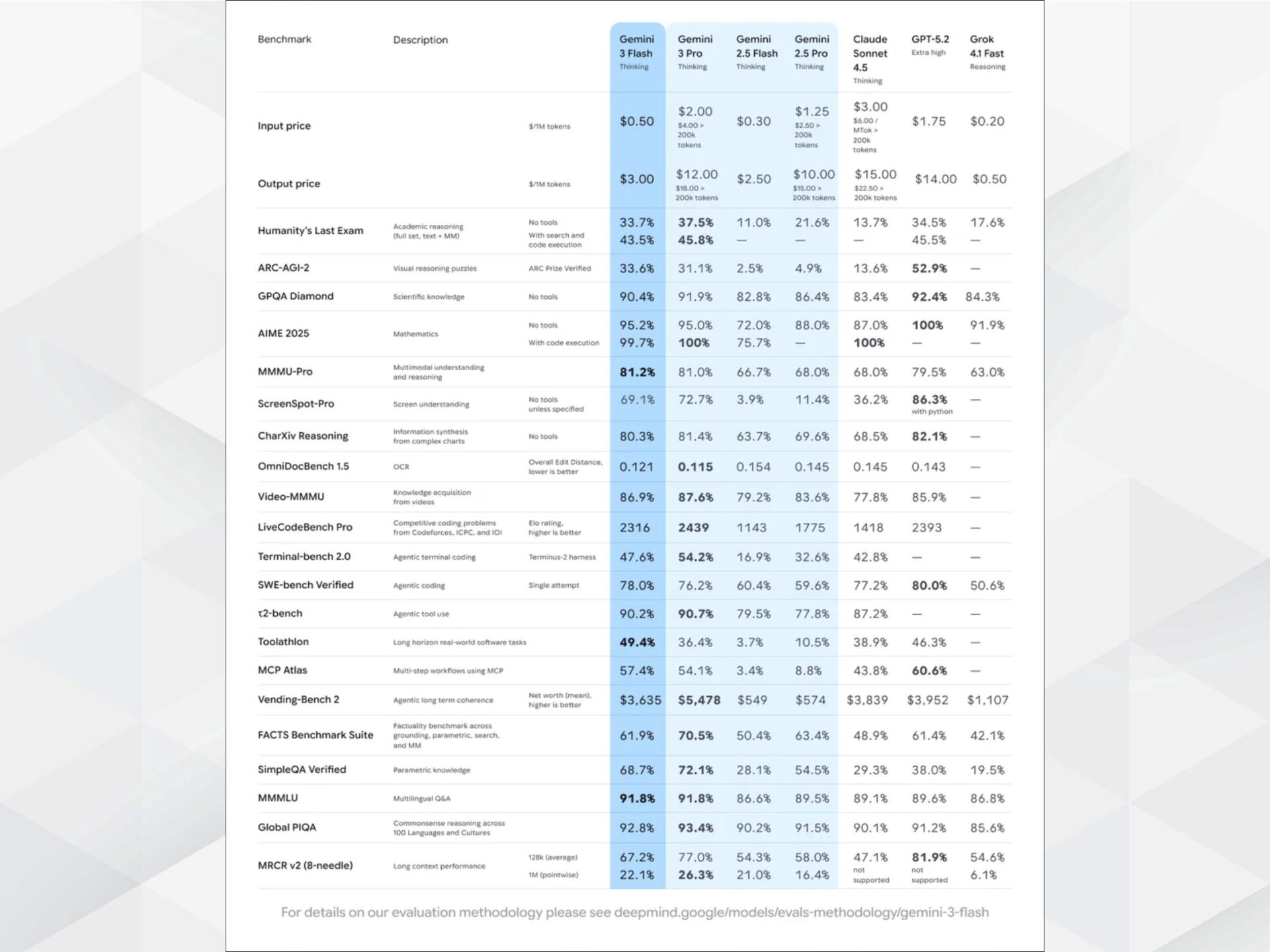 Gemini 3 FlashとPro、他社モデルの性能比較表：「GPQA Diamond」や「MMM-Pro」などの項目で高いスコアが示されている