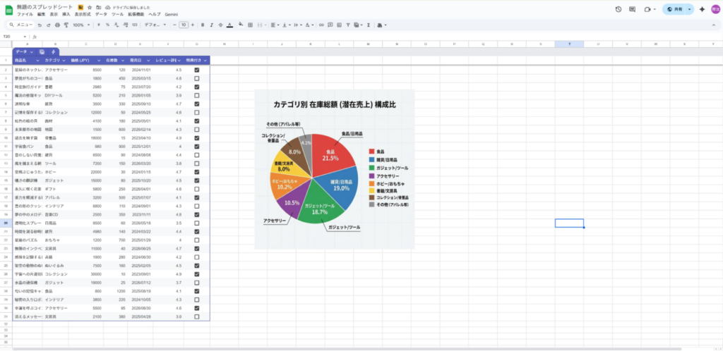 スプレッドシートでのグラフ生成結果：商品在庫と構成比を示す円グラフが、Geminiの指示によってシート内に自動生成された画面