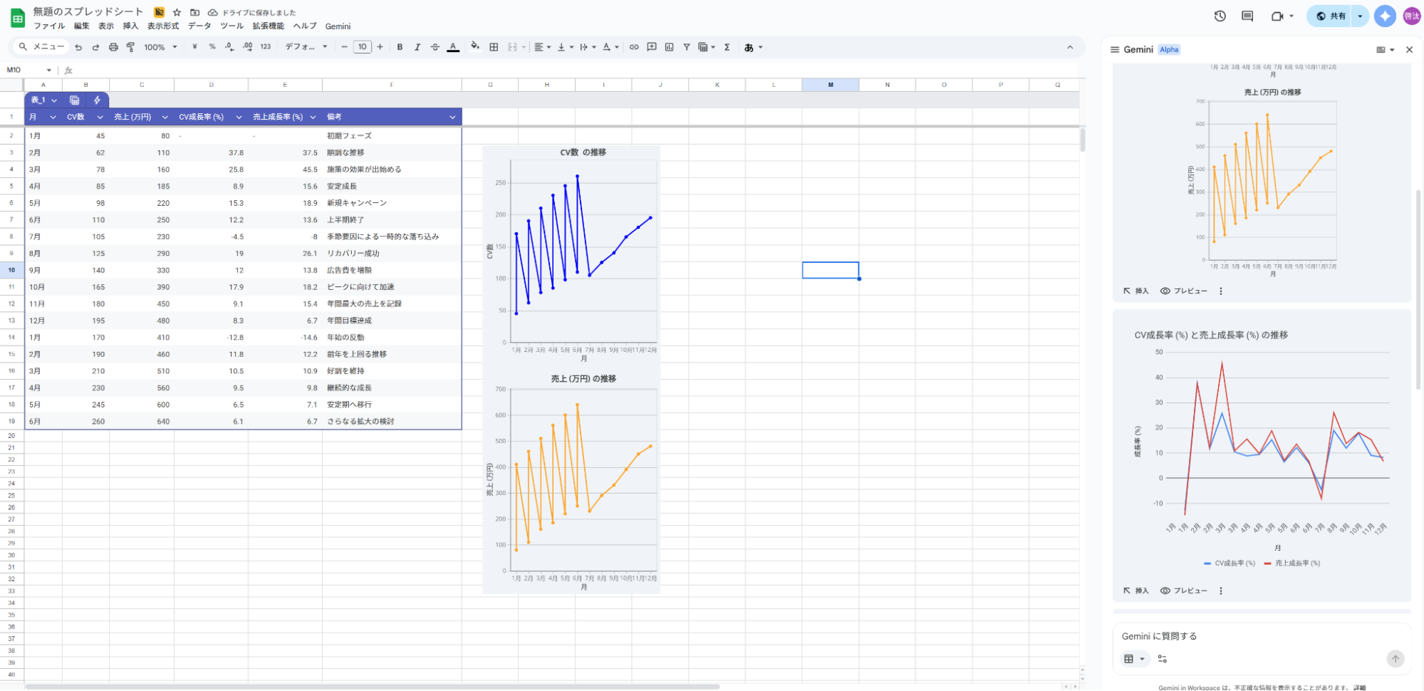 業務データの可視化事例：複雑な売上・CV推移データを分析し、複数の折れ線グラフを生成してトレンドを可視化している画面