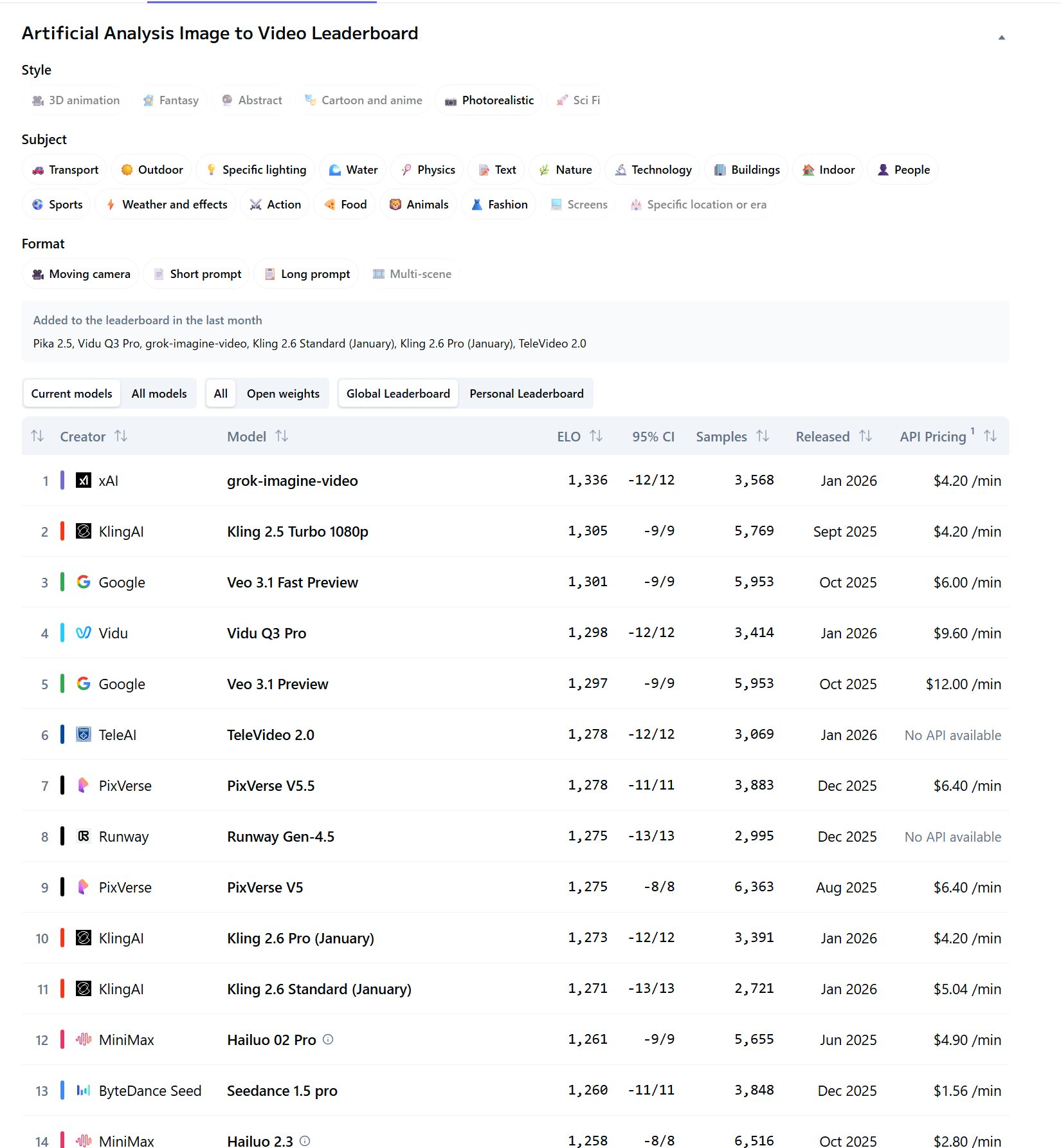 Image-to-Video Leaderboardで1位のGrok Imagine 1.0。画像から動画を作る性能の比較グラフ。