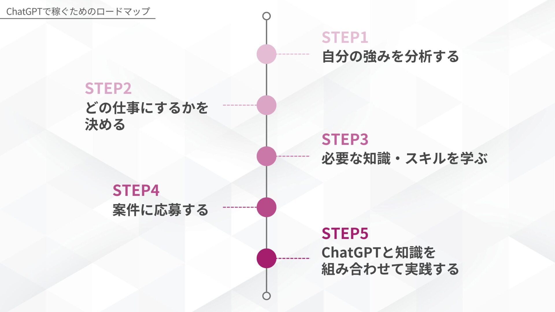 ChatGPTで稼ぐためのロードマップ:STEP1 自分の強みを分析する、STEP2 どの仕事にするかを決める、STEP3 必要な知識・スキルを学ぶ、STEP4 案件に応募する、STEP5 ChatGPTと知識を組み合わせて実践する