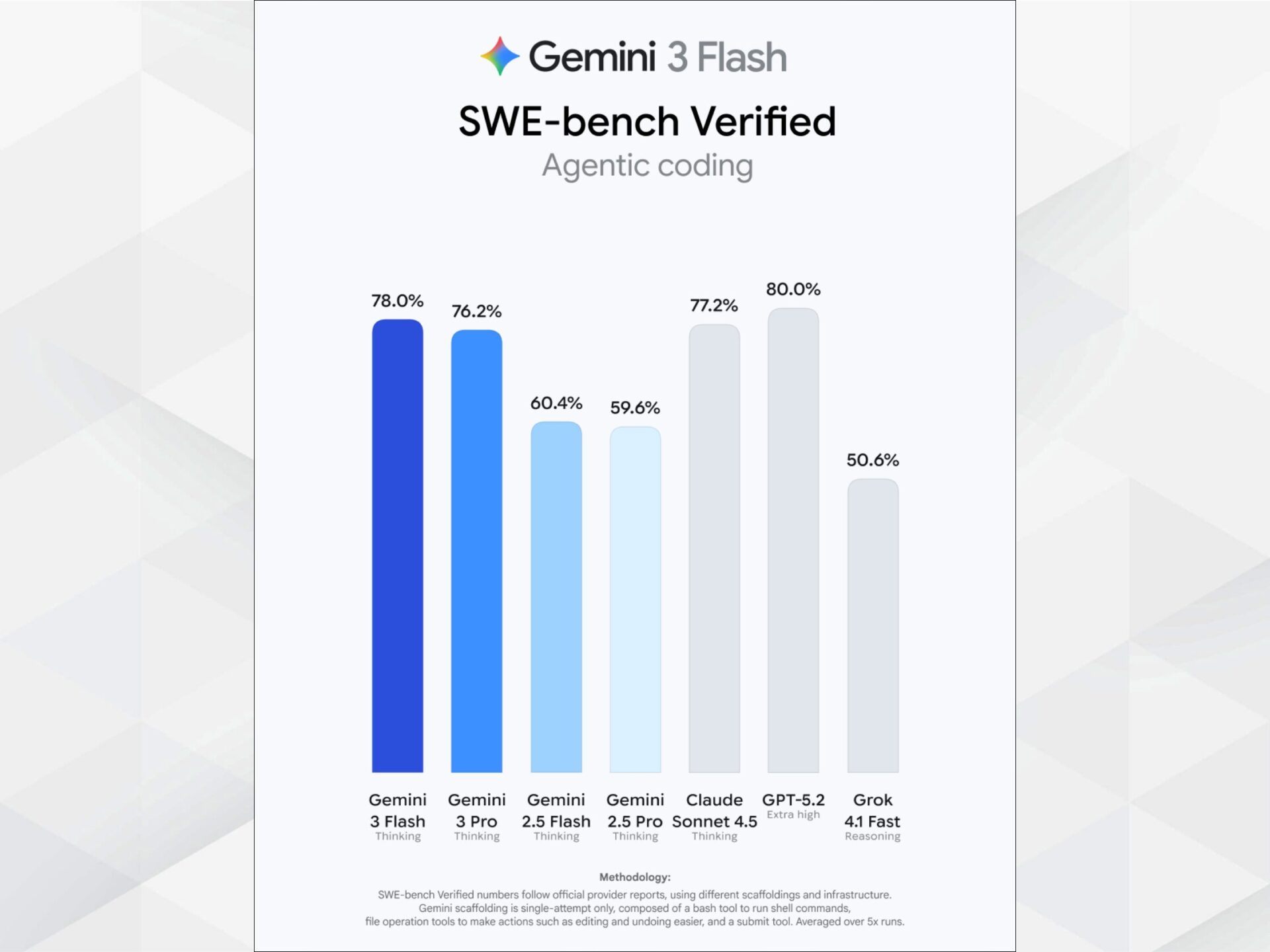 SWE-bench Verifiedの比較グラフ：Gemini 3 Flashが78.0%を記録し、Gemini 3 Pro（76.2%）を上回っている棒グラフ