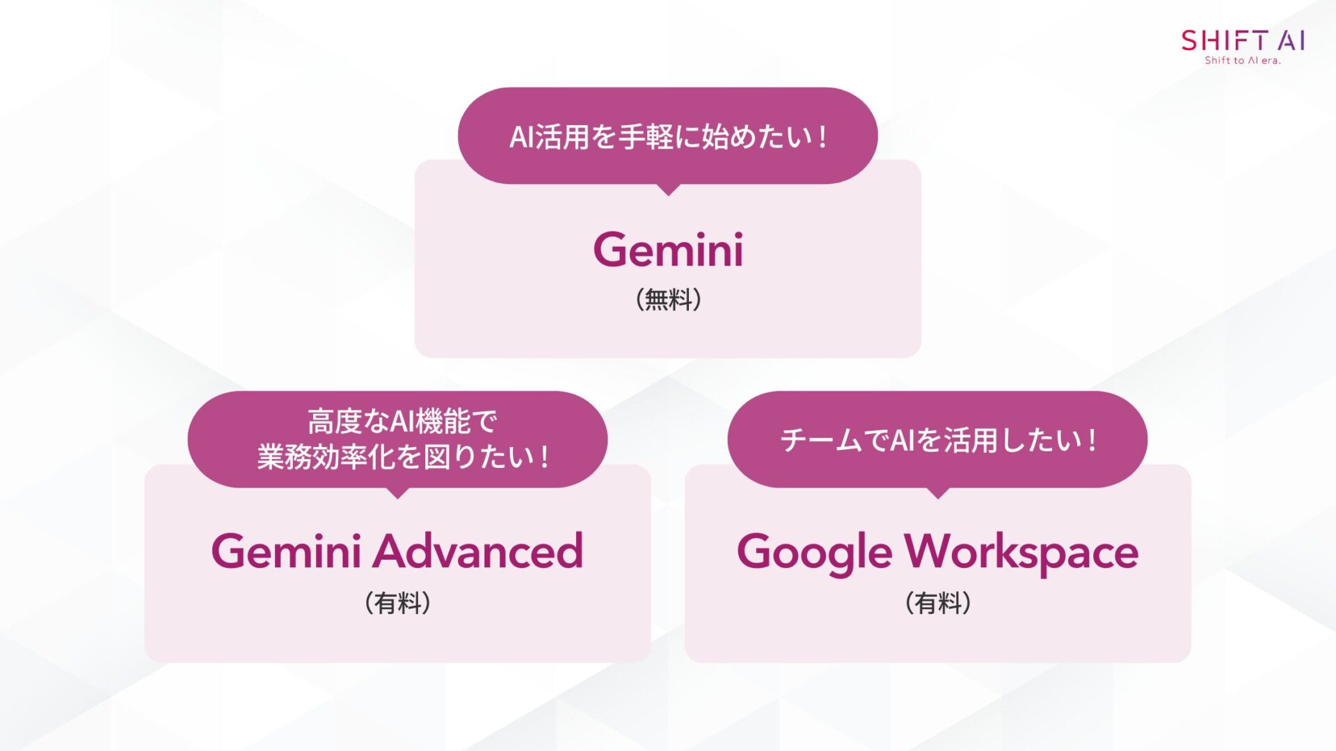 Geminiの活用シーン別おすすめプラン(AI活用を手軽に始めたいならGemini(無料),高度なAI機能で業務効率化を図るならGemini Advanced(有料),チームでAIを活用するならGoogle Workspace(有料))