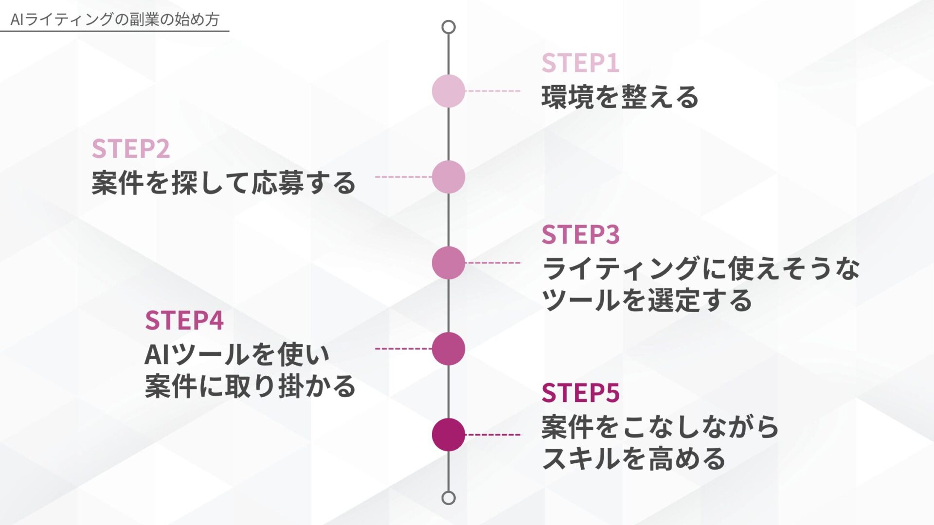 AIライティングの副業の始め方：STEP1 環境を整える、STEP2 案件を探して応募する、STEP3 ライティングに使えそうなツールを選定する、STEP4 AIツールを使い案件に取り組む、STEP5 案件をこなしながらスキルを高める