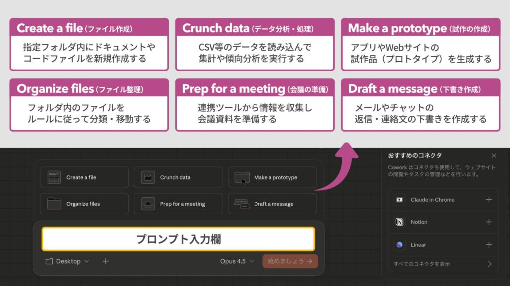 Claude Coworkのタスク実行ボタン解説：Create a file（ファイル作成）、Crunch data（データ分析・処理）、Make a prototype（試作の作成）などの機能一覧