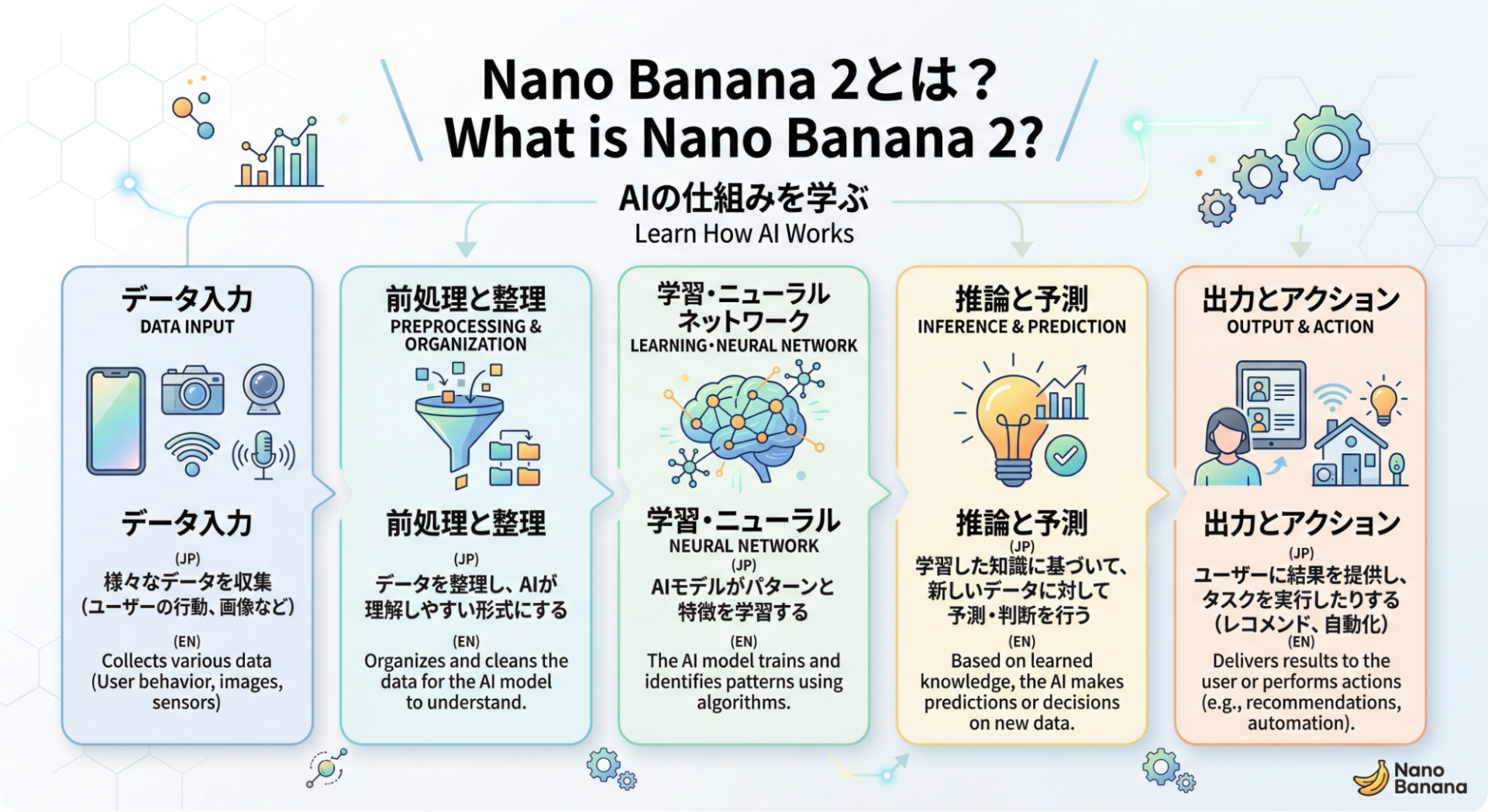 Nano Banana 2の仕組み図解。データの入力、前処理、学習、推論、出力の5工程を日本語と英語のテキストで詳細に解説。