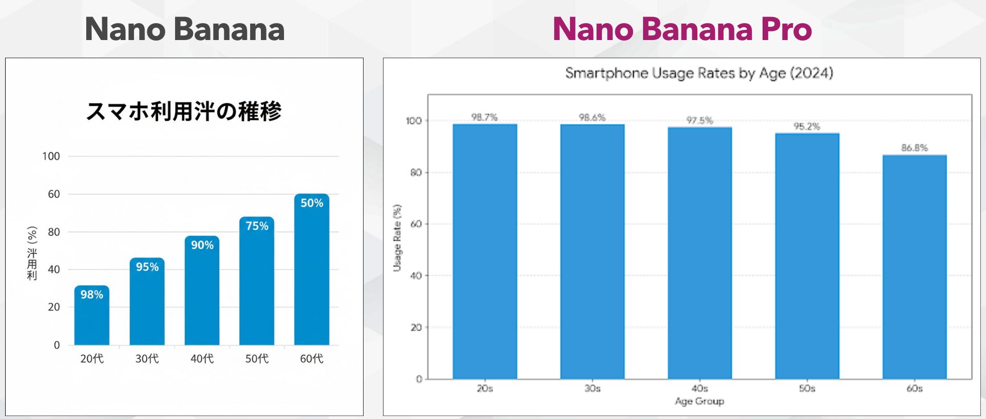 Nano Banana Proと通常版のインフォグラフィック生成能力とデータの可視化精度の違い。