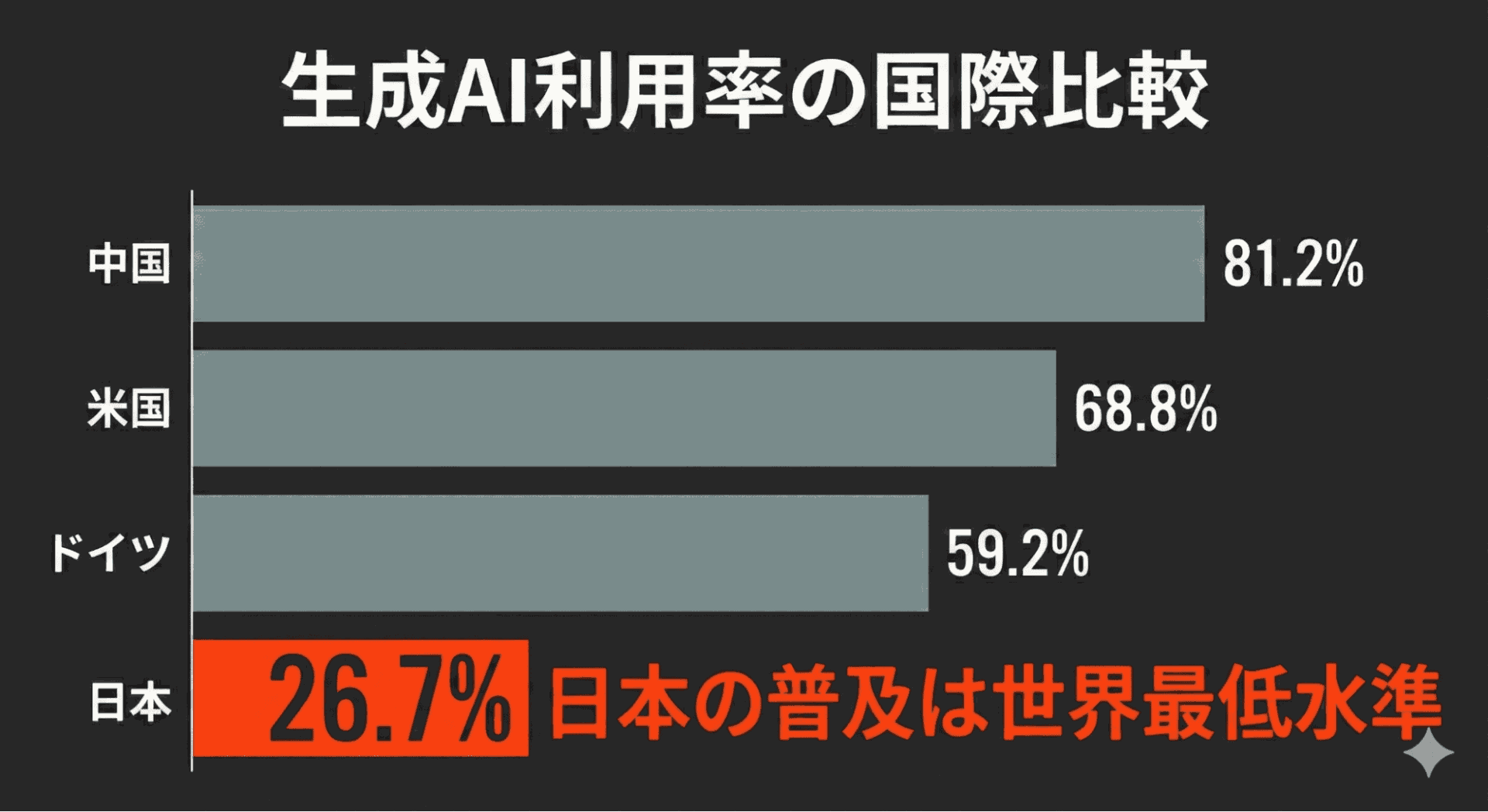 視認性を高める配色を指定した、国際比較用のインフォグラフィック作成プロンプトの結果。