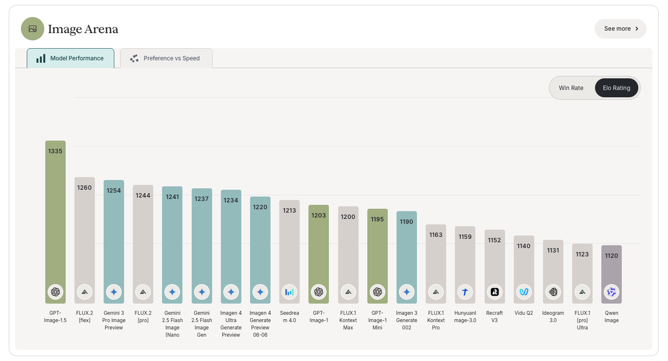ChatGPT Images(GPT-Image-1.5)のImage ArenaにおけるModel Performanceの評価
