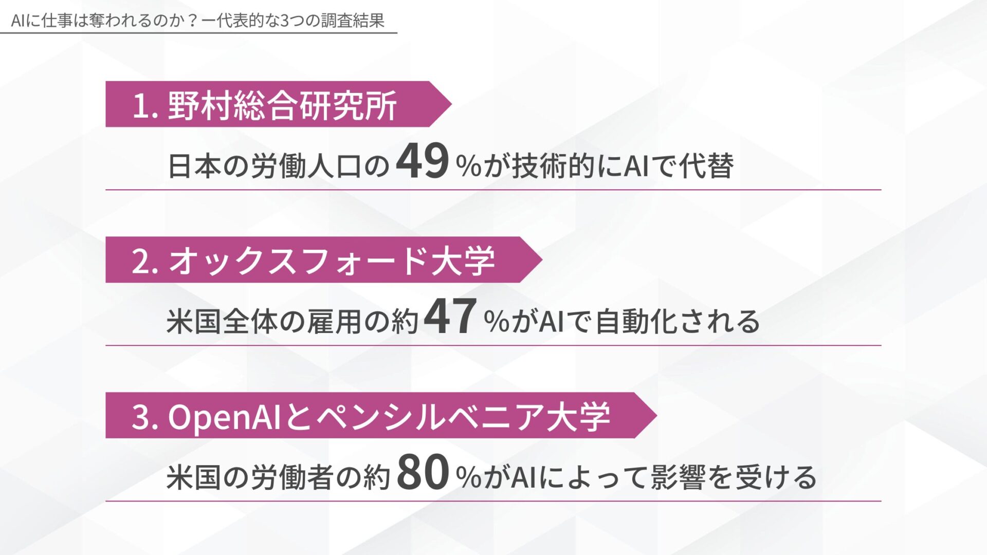AIに仕事は奪われるのか?(野村総合研究所:日本の労働人口の49%が代替/オックスフォード大学:米国全体の雇用の約47%が代替/OpenAIとペンシルベニア大学:米国の労働者の約80%が影響を受ける)