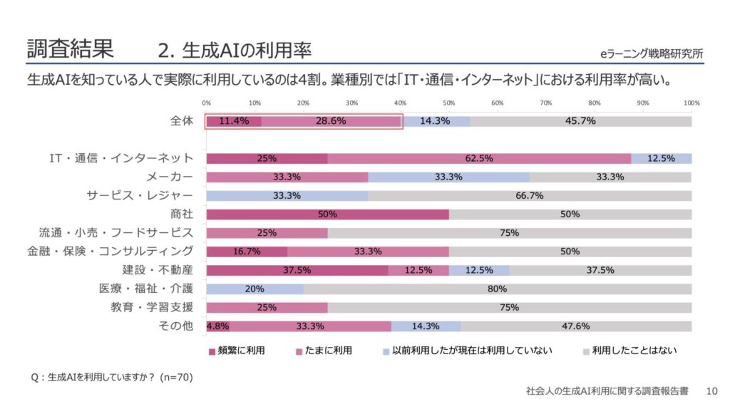 2.生成AIの利用率