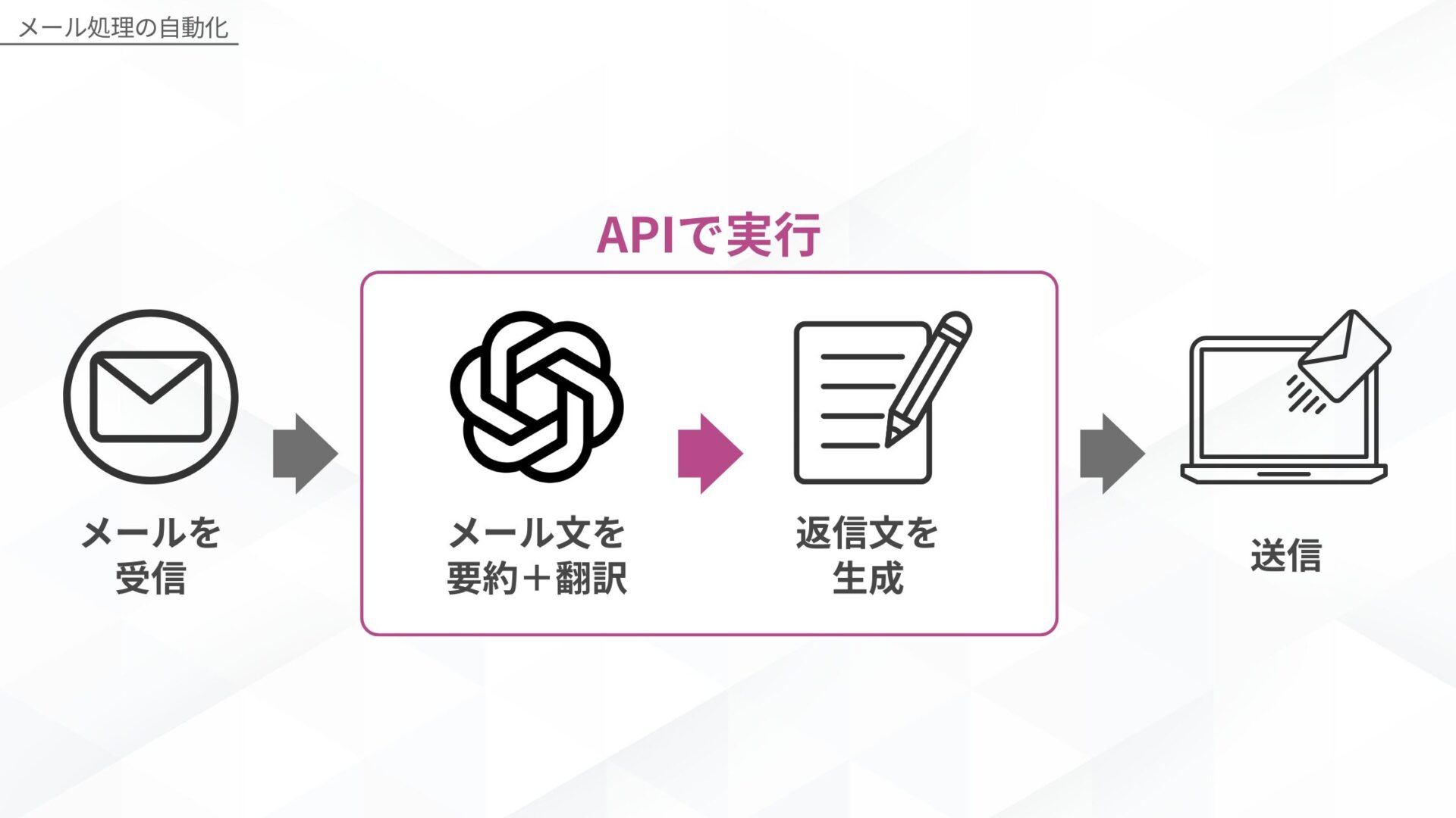 ChatGPTのAPI利用でできることの例（メール処理の自動化）