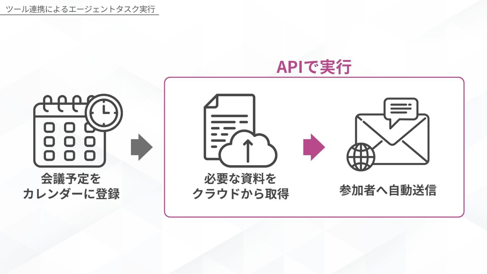 ChatGPTのAPI利用でできることの例（ツール連携によるエージェントタスク実行）