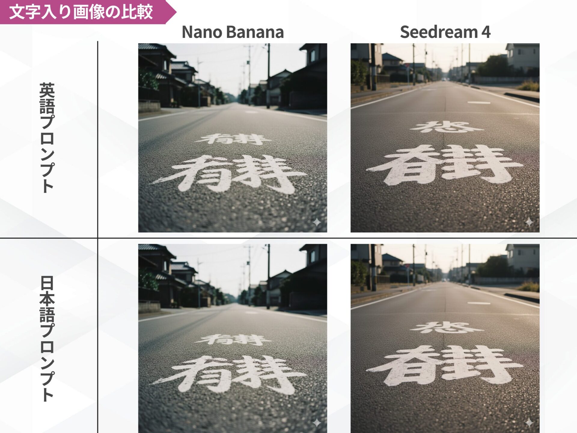 文字入り画像の比較:英語・日本語プロンプトでNano BananaとSeedream 4が生成した道路の文字