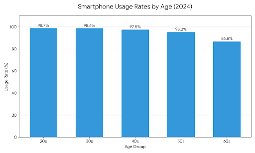 Nano Banana Proによる、高い可読性と正確な文字情報を保持したスマホ利用率の統計グラフ。