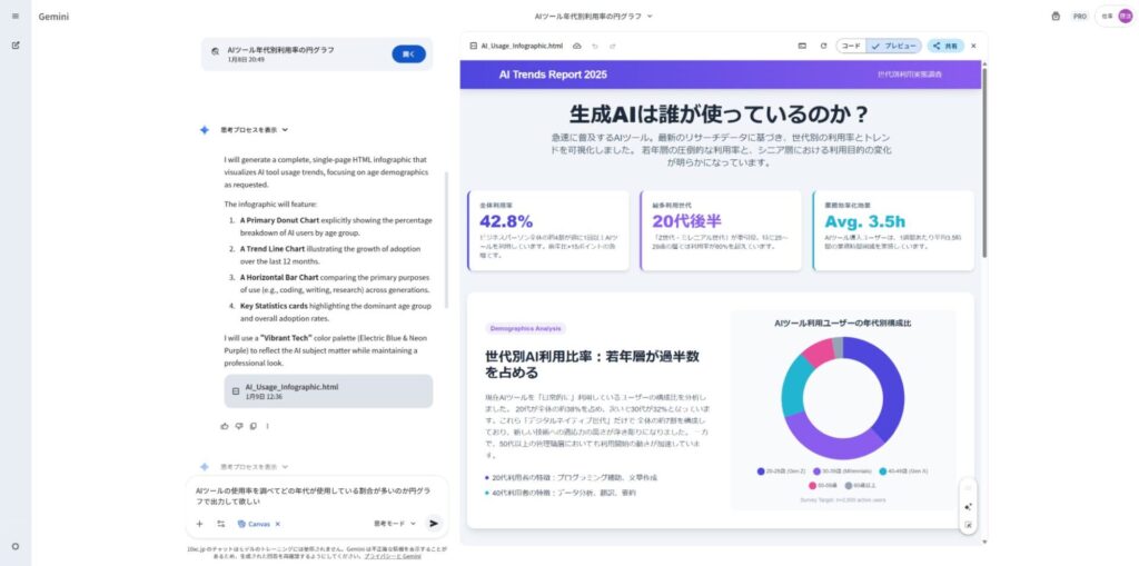Deep Researchで生成されたインフォグラフィック：「AI Trends Report 2025」として、利用率の円グラフや統計データが1枚の画像にまとめられている