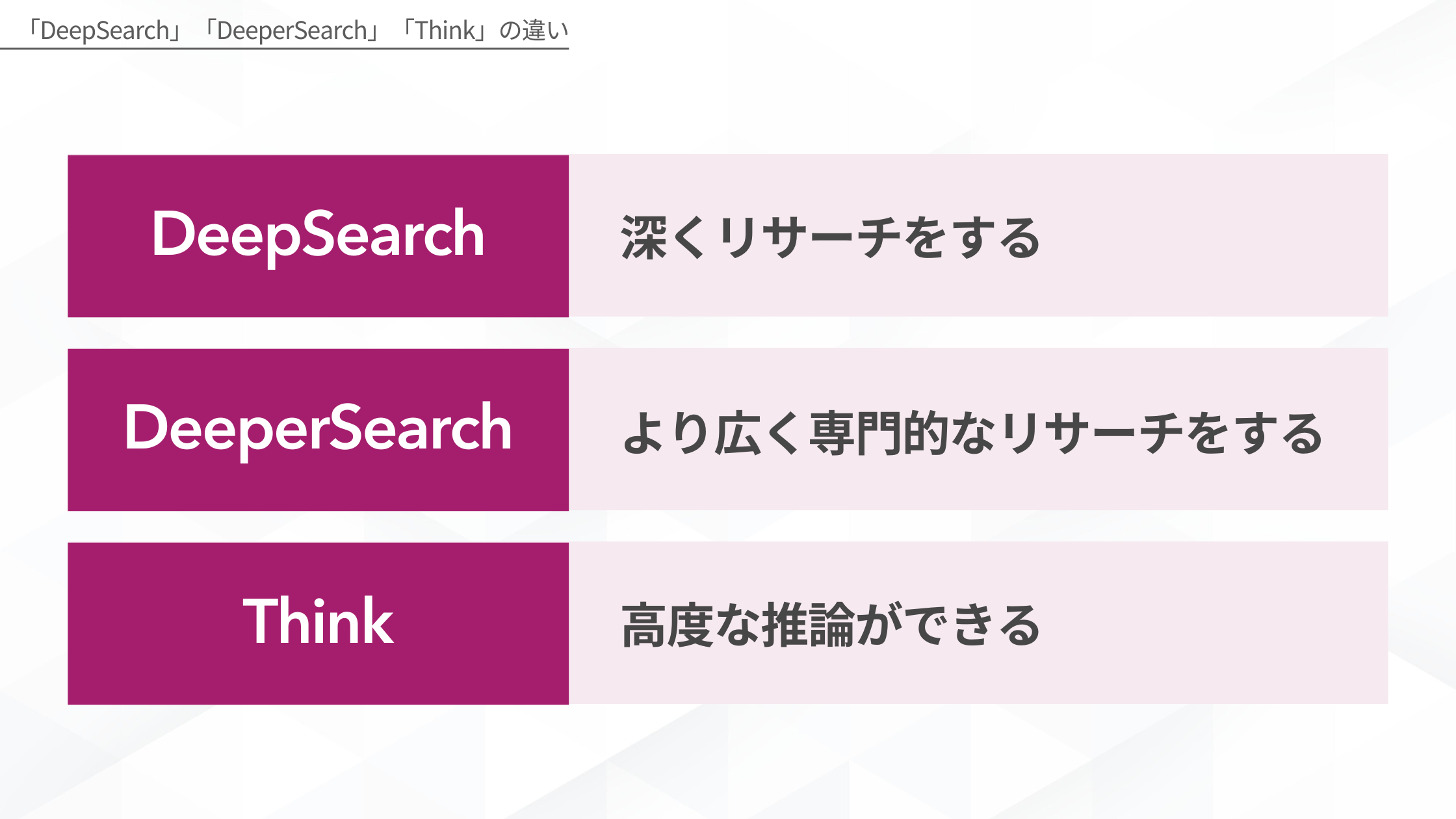 「DeepSearch」「DeeperSearch」「Think」の違い(DeepSearch:深くリサーチをする/DeeperSearch:より広く専門的なリサーチをする/Think:高度な推論ができる)