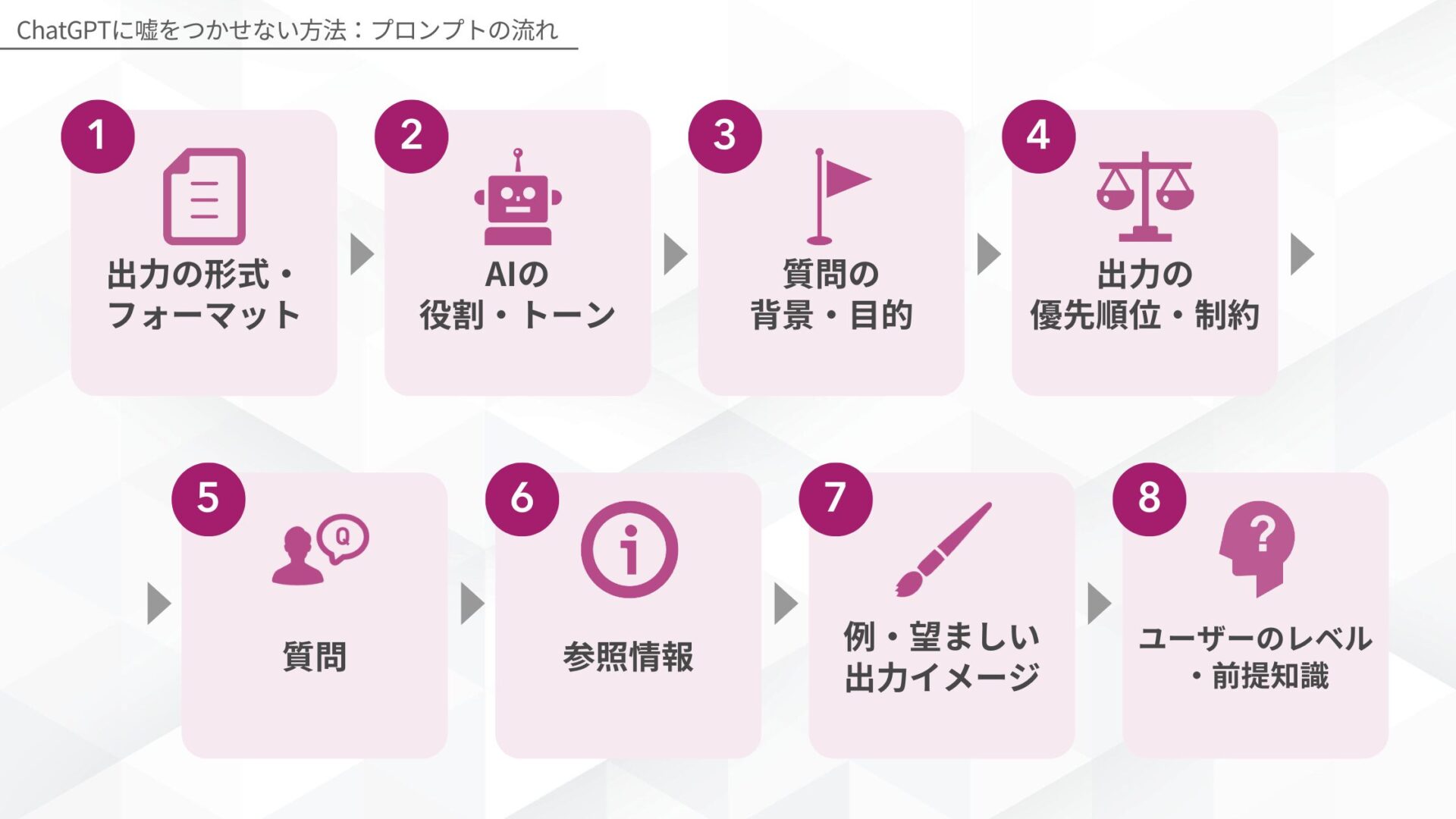 ChatGPTに嘘をつかせない方法：プロンプトの流れ(出力の形式・フォーマット/AIの役割・トーン/質問の背景・目的/出力の優先順位・制約/質問/参照情報/例・望ましい出力イメージ/ユーザーのレベル・前提知識)