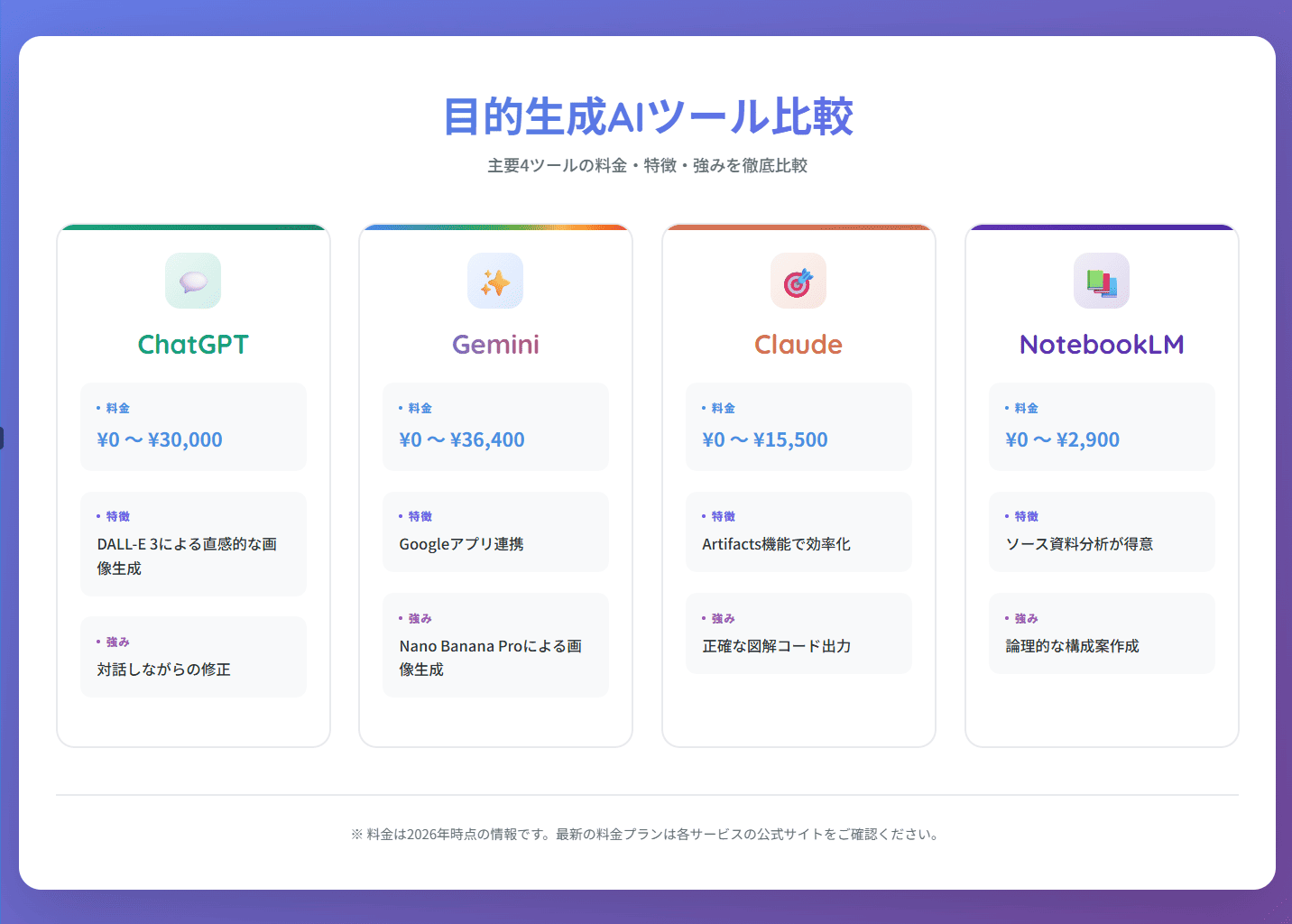 グリッドとアイコンを使い、機能差を際立たせたGeminiのインフォグラフィック作成例。