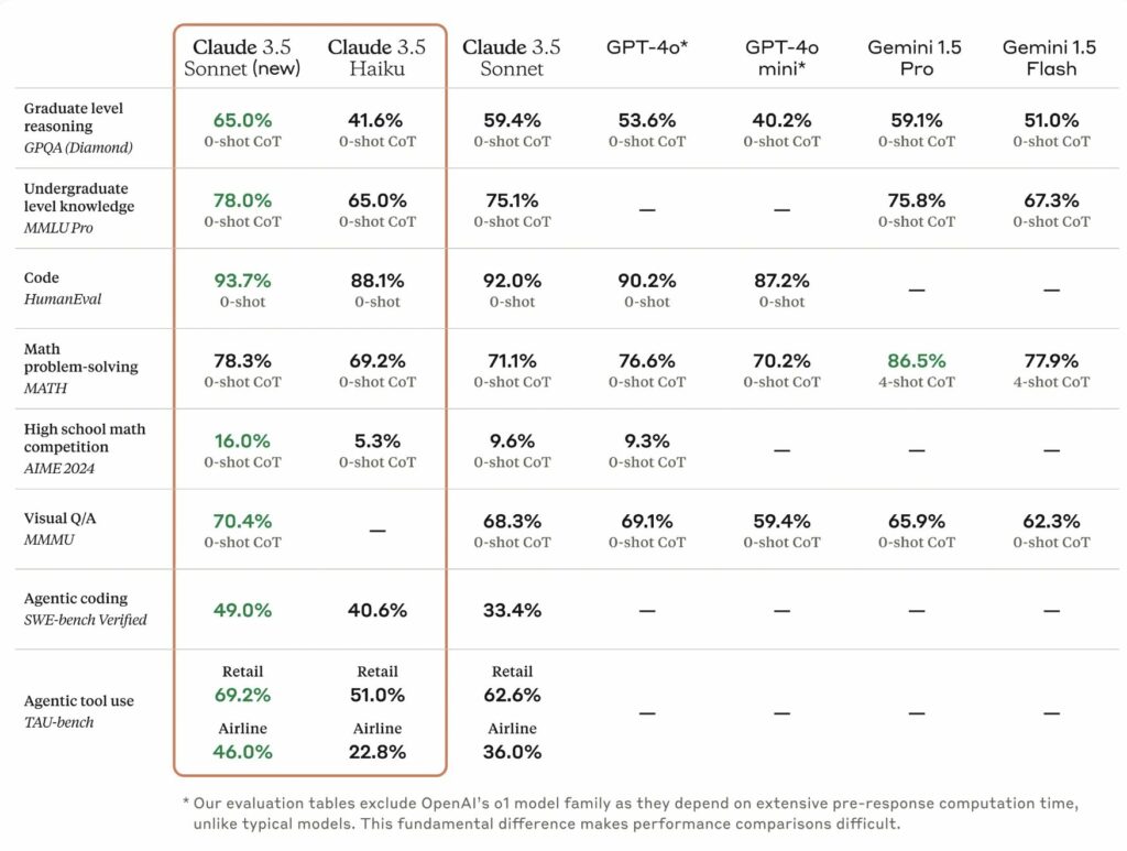 Claude 3.5 Sonnetと3.5 Haikuの性能を評価した表の画像