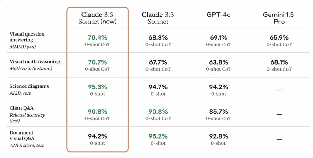 Claude 3.5 Sonnetと3.5 Haikuの画像認識性能を評価した表の画像