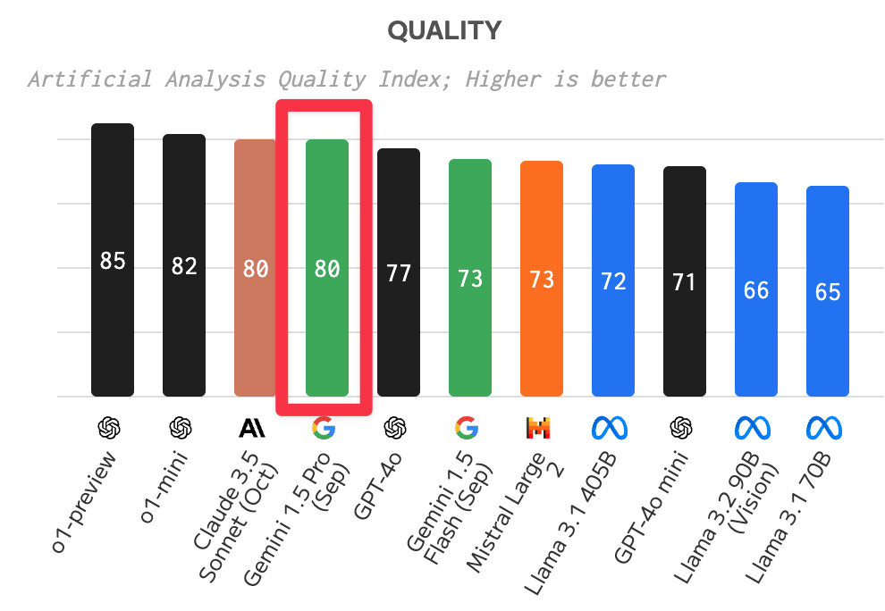 Artificial Analysisのランキンググラフ。Gemini 1.5 Proは同率3位。