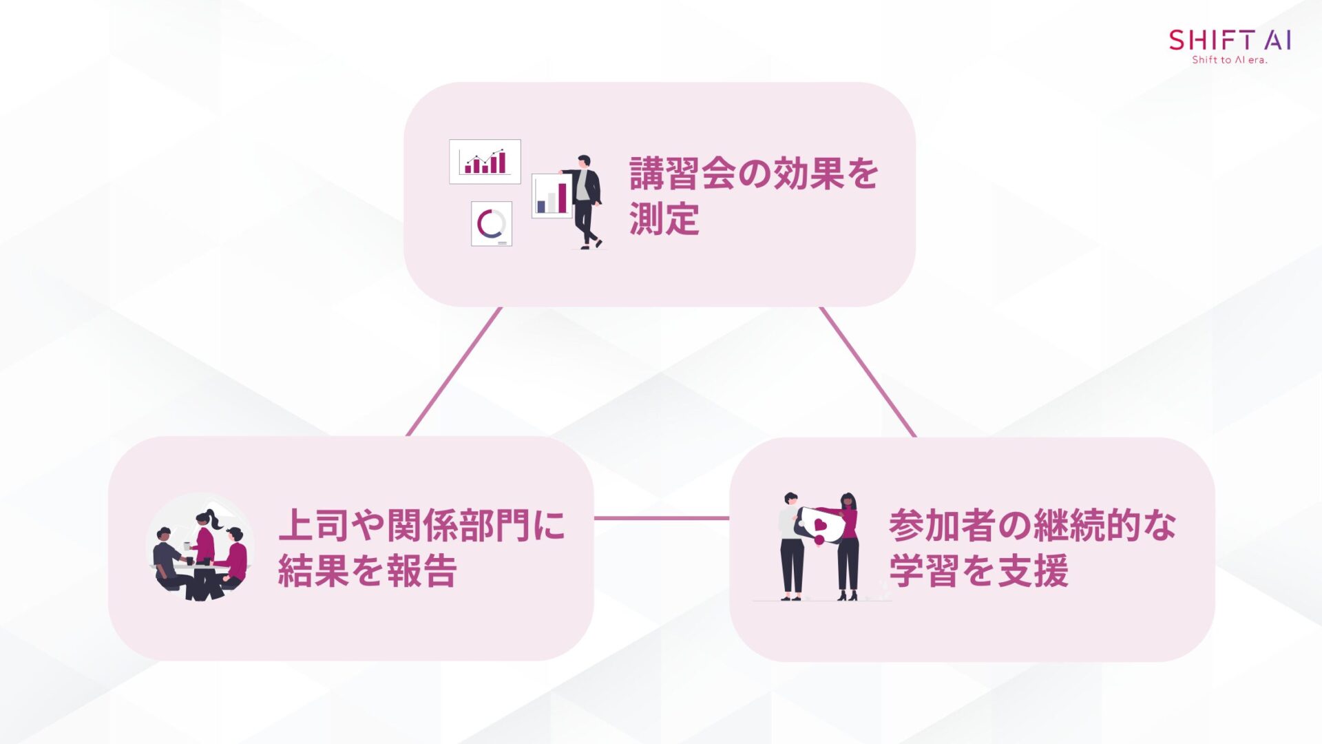 AI講習会後に行うべきフォローアップ(講習会の効果を測定する/上司や関係部門に結果を報告する/参加者の継続的な学習を支援する)