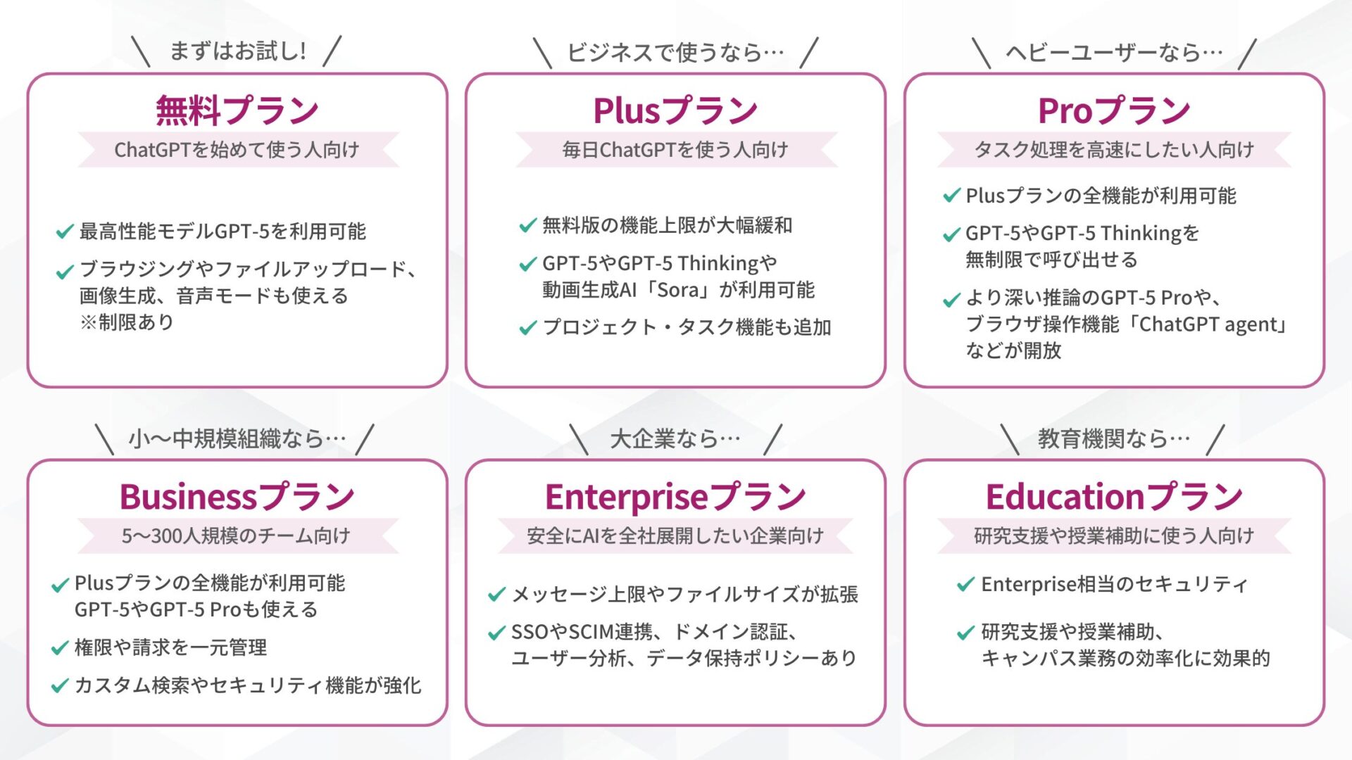 ChatGPTの料金プランの選び方ガイドをまとめた図解