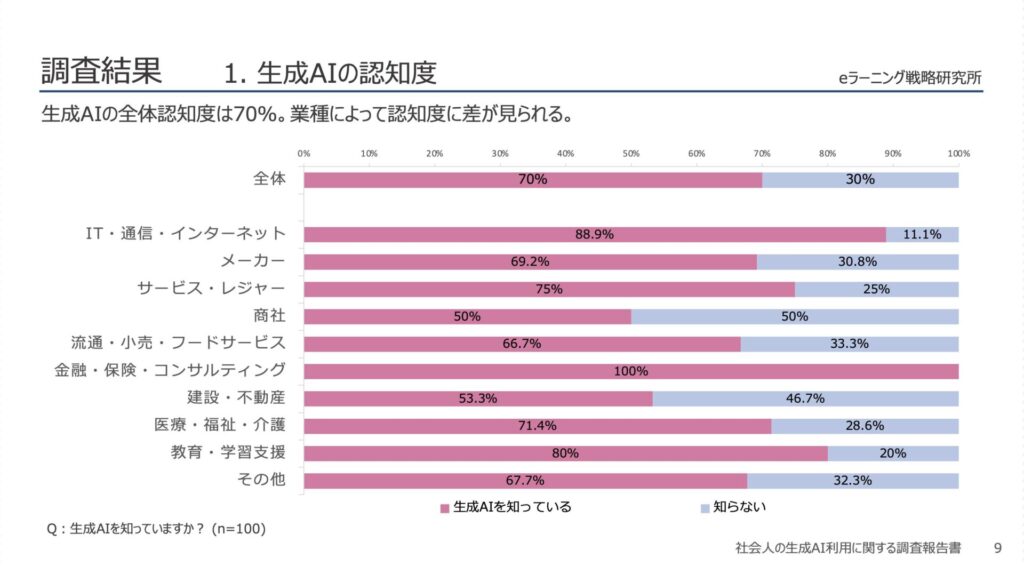 1.生成AIの認知度