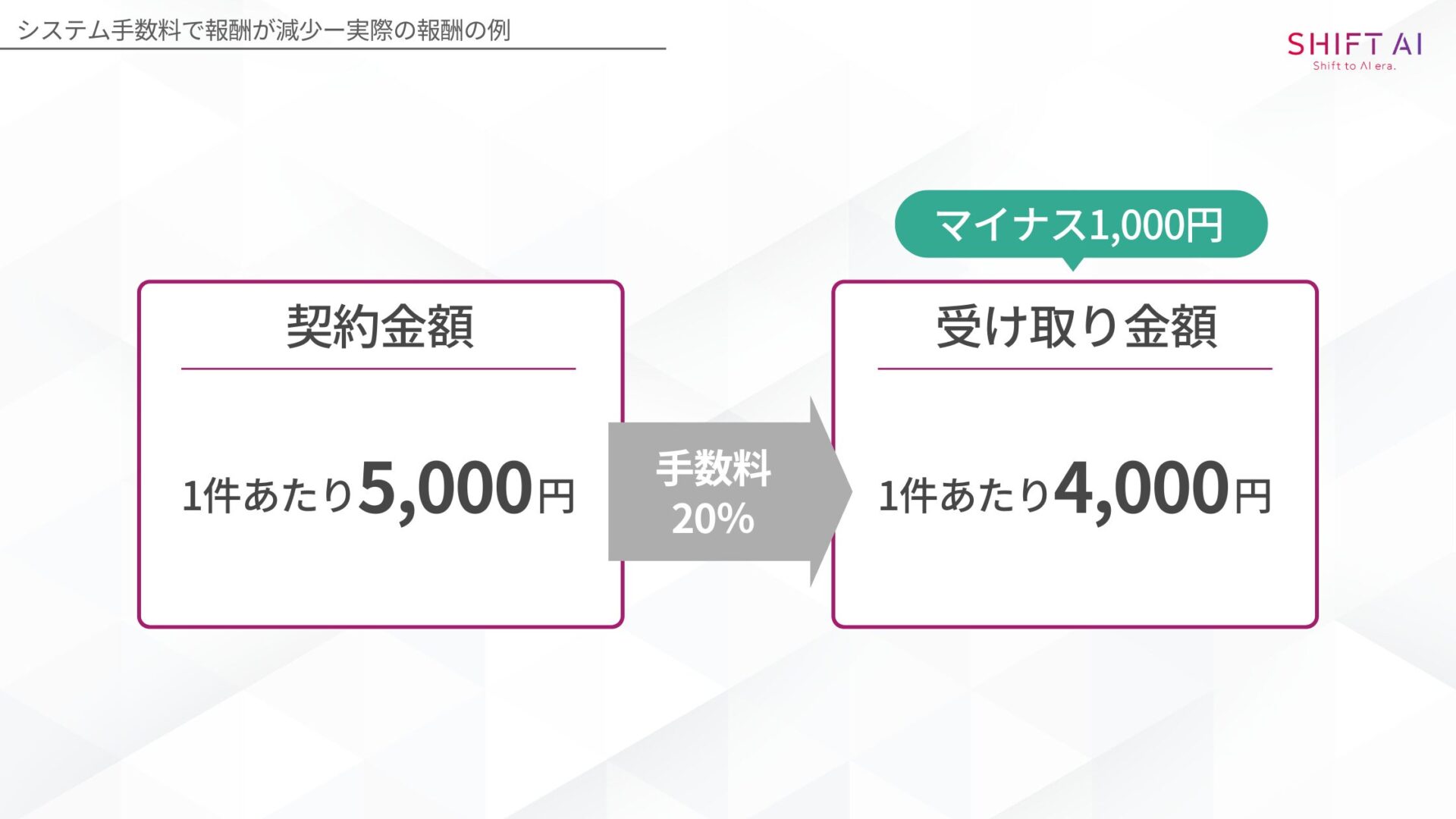 システム手数料で報酬が減少(実際の報酬の例)