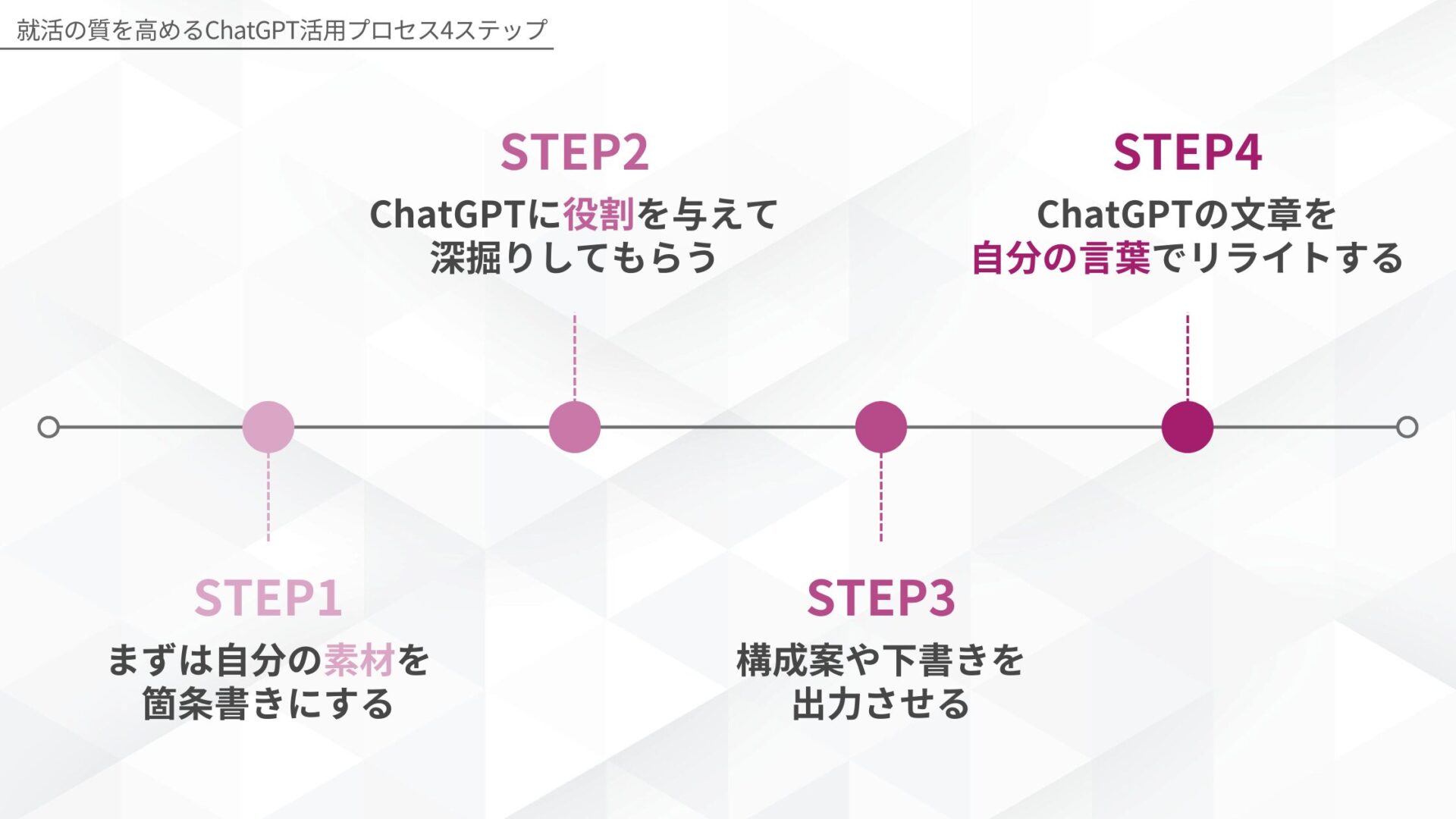 就活の質を高めるChatGPT活用プロセス4ステップ：STEP1 まずは自分の素材を箇条書きにする、STEP2 ChatGPTに役割を与えて深掘りしてもらう、STEP3 構成案や下書きを出力させる、STEP4 ChatGPTの文章を自分の言葉でリライトする